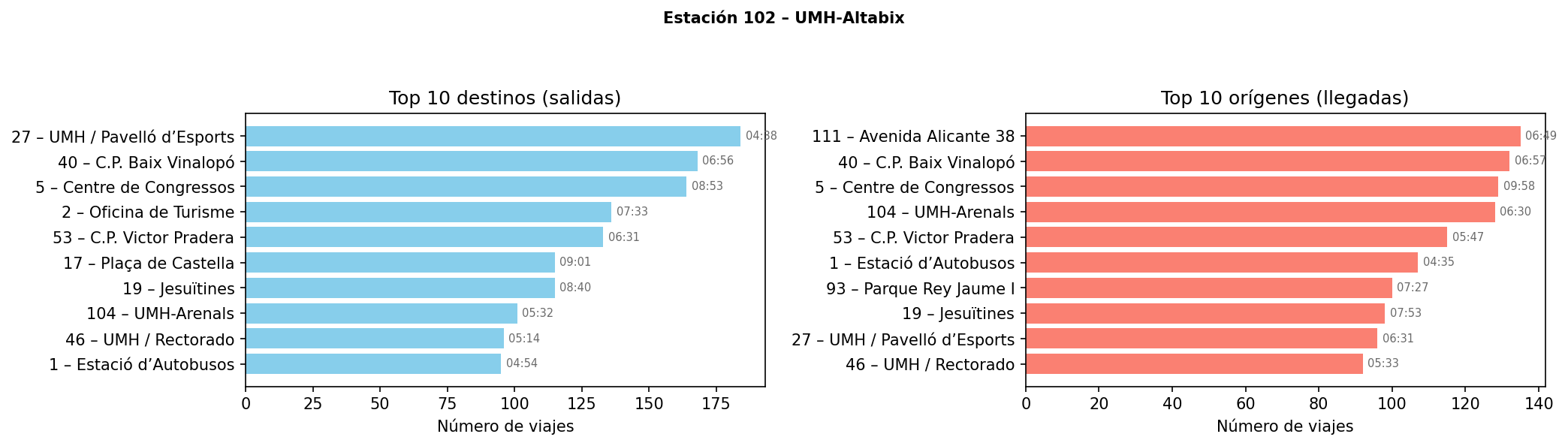 Estación 102 – UMH-Altabix